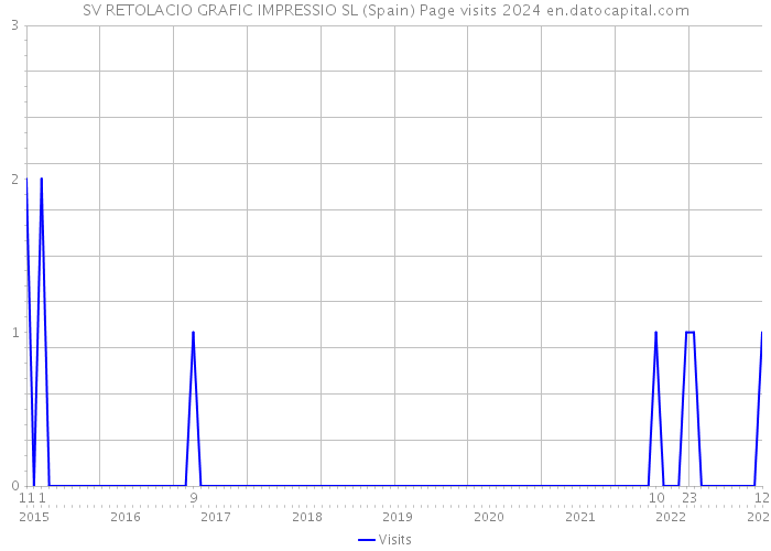 SV RETOLACIO GRAFIC IMPRESSIO SL (Spain) Page visits 2024 