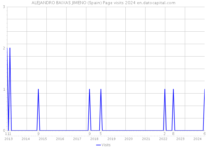 ALEJANDRO BAIXAS JIMENO (Spain) Page visits 2024 