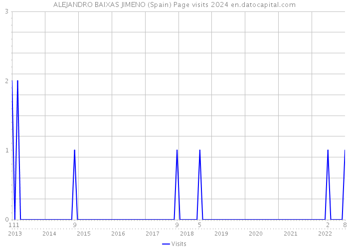ALEJANDRO BAIXAS JIMENO (Spain) Page visits 2024 