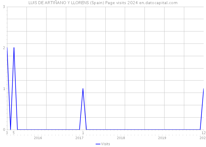 LUIS DE ARTIÑANO Y LLORENS (Spain) Page visits 2024 