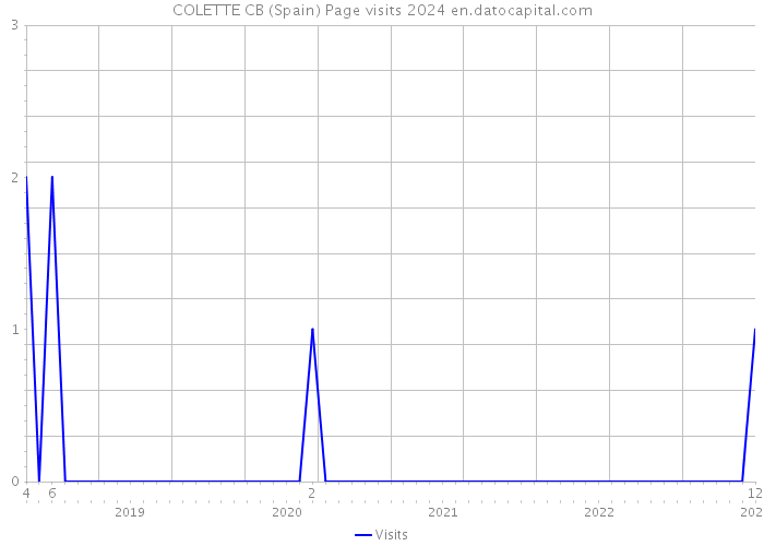 COLETTE CB (Spain) Page visits 2024 