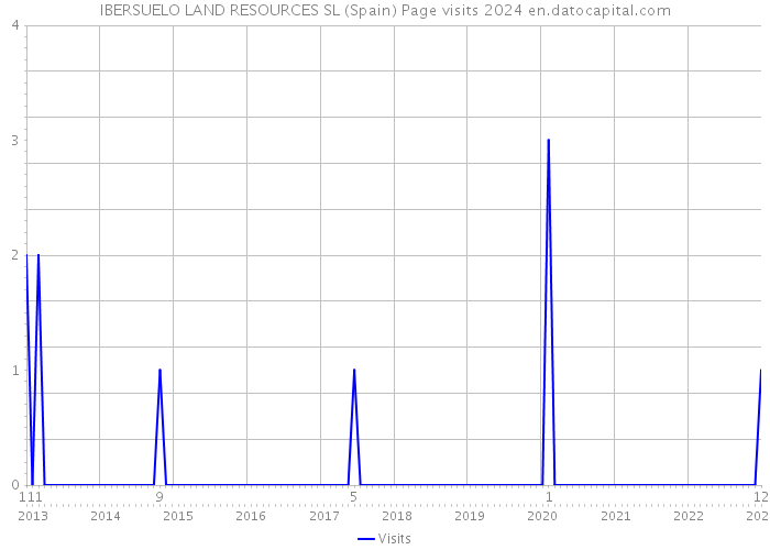 IBERSUELO LAND RESOURCES SL (Spain) Page visits 2024 