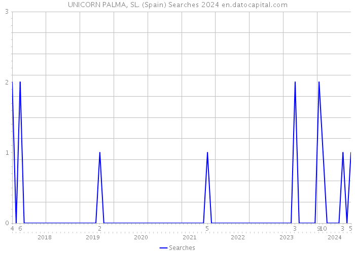 UNICORN PALMA, SL. (Spain) Searches 2024 