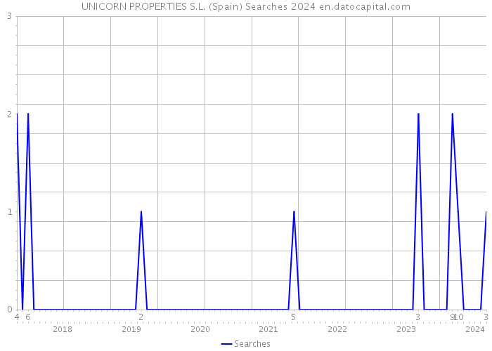 UNICORN PROPERTIES S.L. (Spain) Searches 2024 