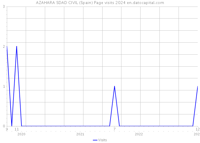 AZAHARA SDAD CIVIL (Spain) Page visits 2024 