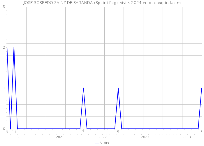 JOSE ROBREDO SAINZ DE BARANDA (Spain) Page visits 2024 