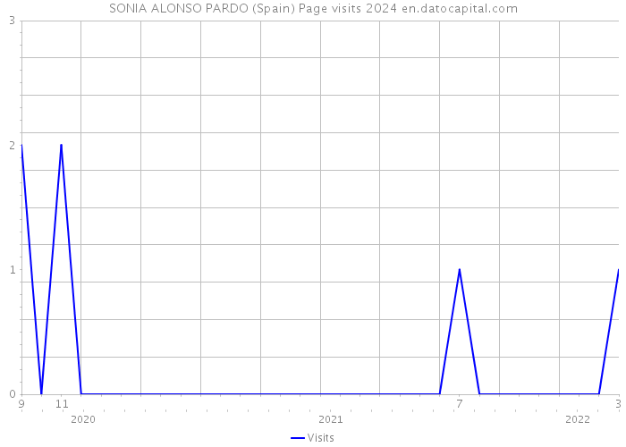 SONIA ALONSO PARDO (Spain) Page visits 2024 