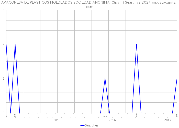 ARAGONESA DE PLASTICOS MOLDEADOS SOCIEDAD ANONIMA. (Spain) Searches 2024 