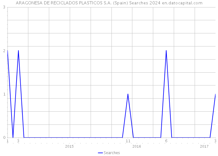 ARAGONESA DE RECICLADOS PLASTICOS S.A. (Spain) Searches 2024 