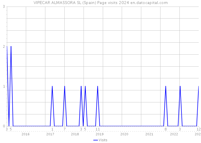 VIPECAR ALMASSORA SL (Spain) Page visits 2024 