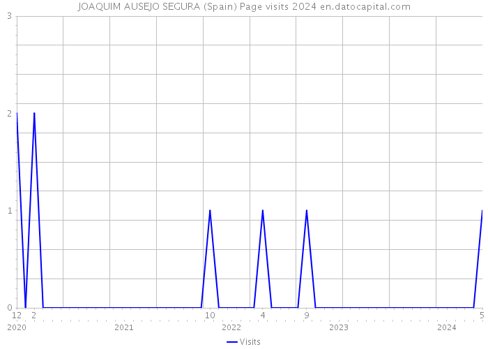JOAQUIM AUSEJO SEGURA (Spain) Page visits 2024 