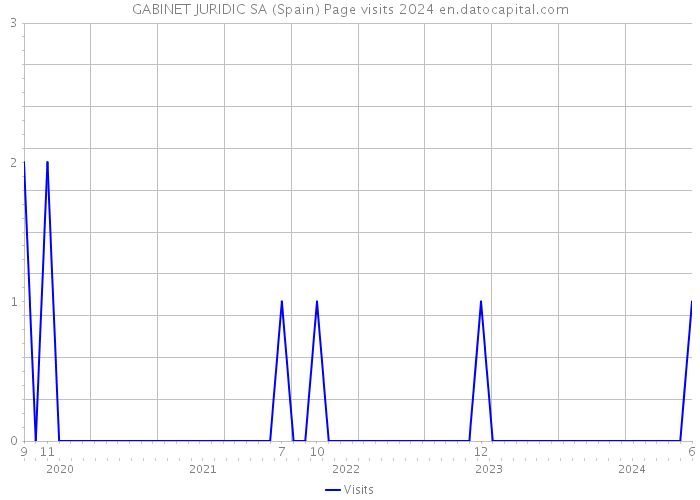 GABINET JURIDIC SA (Spain) Page visits 2024 