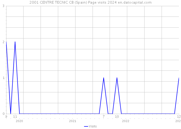 2001 CENTRE TECNIC CB (Spain) Page visits 2024 