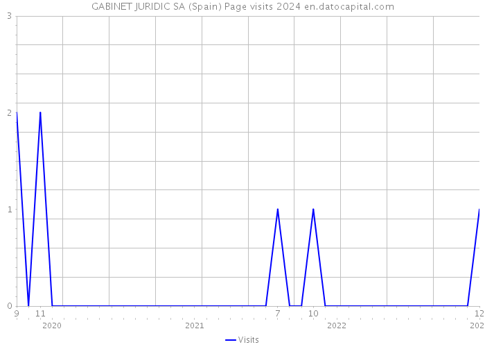 GABINET JURIDIC SA (Spain) Page visits 2024 