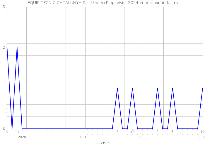 EQUIP TECNIC CATALUNYA S.L. (Spain) Page visits 2024 