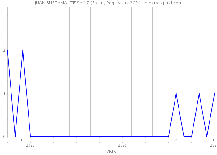 JUAN BUSTAMANTE SAINZ (Spain) Page visits 2024 