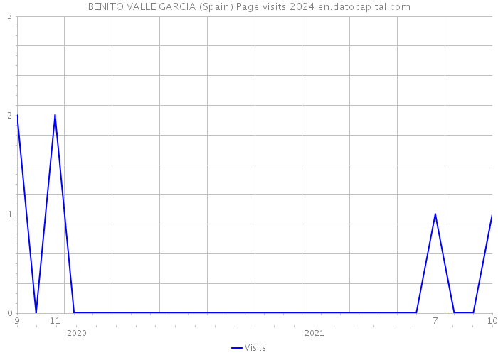 BENITO VALLE GARCIA (Spain) Page visits 2024 