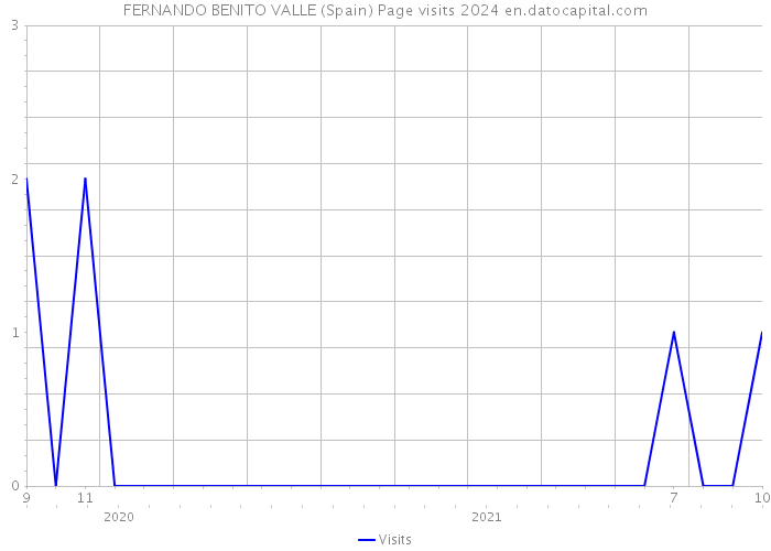 FERNANDO BENITO VALLE (Spain) Page visits 2024 