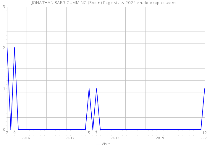 JONATHAN BARR CUMMING (Spain) Page visits 2024 