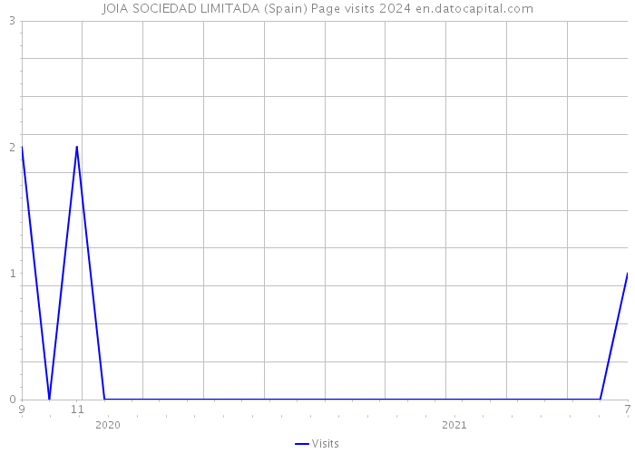 JOIA SOCIEDAD LIMITADA (Spain) Page visits 2024 