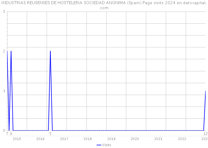 INDUSTRIAS REUSENSES DE HOSTELERIA SOCIEDAD ANONIMA (Spain) Page visits 2024 