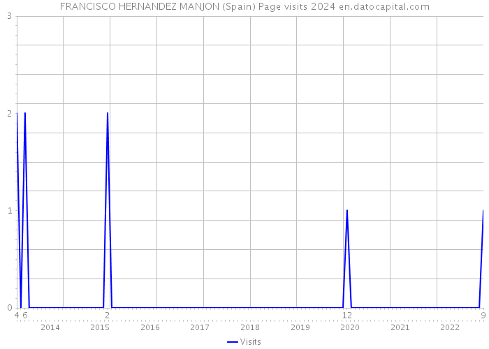 FRANCISCO HERNANDEZ MANJON (Spain) Page visits 2024 