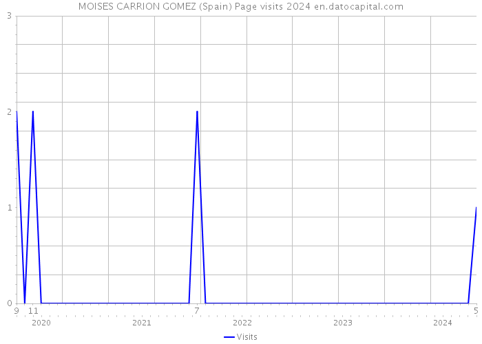 MOISES CARRION GOMEZ (Spain) Page visits 2024 