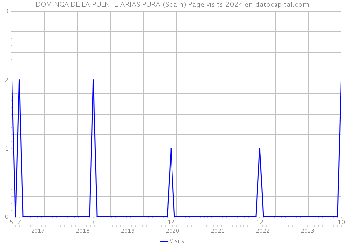DOMINGA DE LA PUENTE ARIAS PURA (Spain) Page visits 2024 