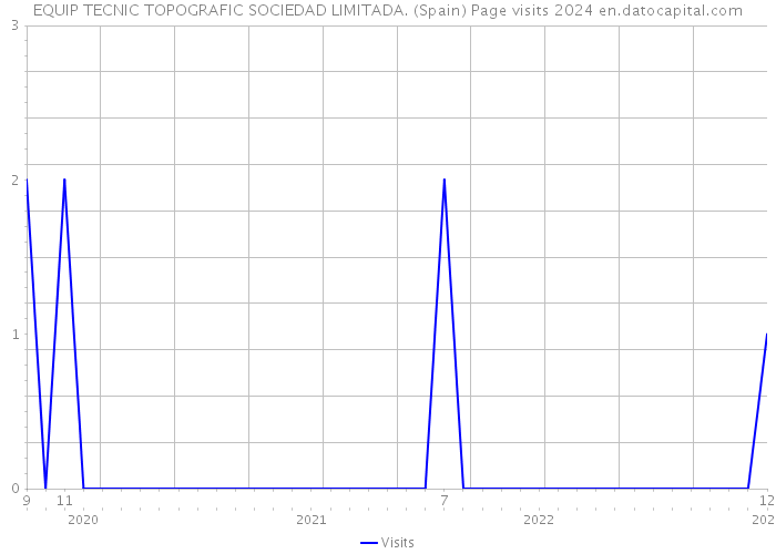 EQUIP TECNIC TOPOGRAFIC SOCIEDAD LIMITADA. (Spain) Page visits 2024 