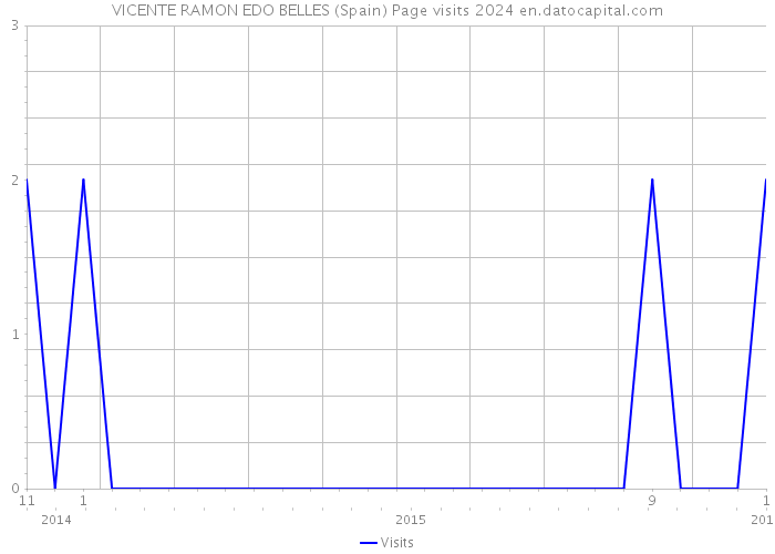 VICENTE RAMON EDO BELLES (Spain) Page visits 2024 