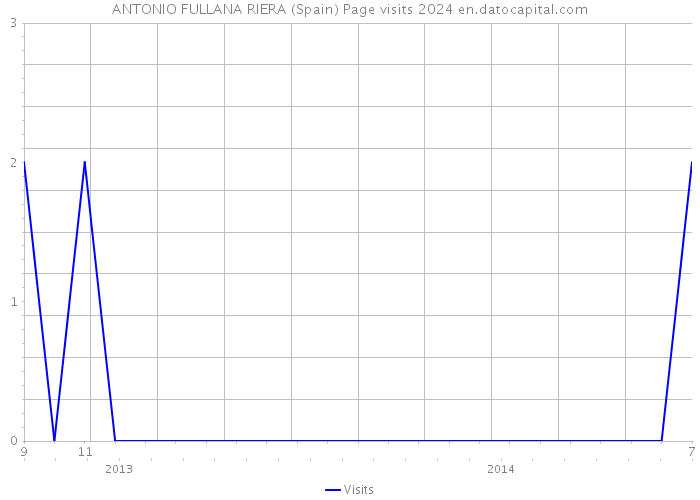 ANTONIO FULLANA RIERA (Spain) Page visits 2024 