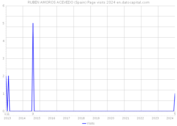RUBEN AMOROS ACEVEDO (Spain) Page visits 2024 