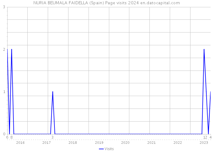NURIA BEUMALA FAIDELLA (Spain) Page visits 2024 