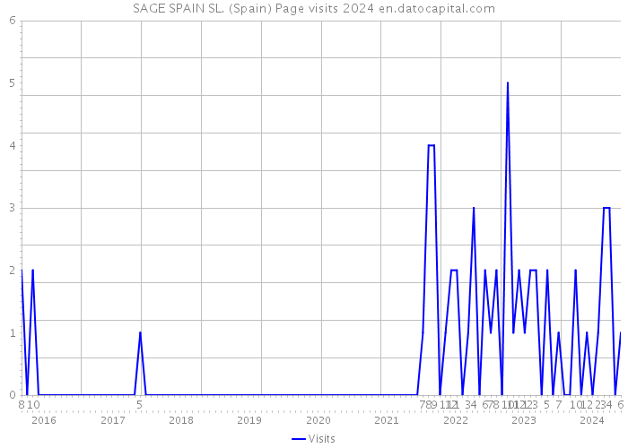 SAGE SPAIN SL. (Spain) Page visits 2024 