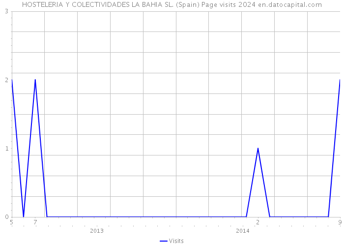 HOSTELERIA Y COLECTIVIDADES LA BAHIA SL. (Spain) Page visits 2024 