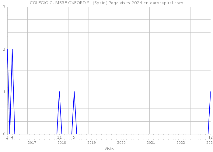 COLEGIO CUMBRE OXFORD SL (Spain) Page visits 2024 