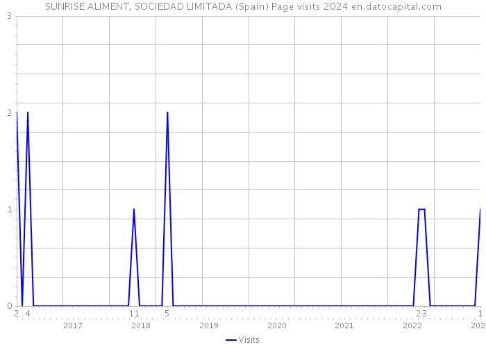 SUNRISE ALIMENT, SOCIEDAD LIMITADA (Spain) Page visits 2024 