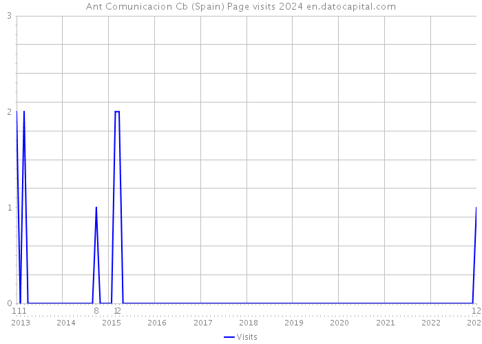 Ant Comunicacion Cb (Spain) Page visits 2024 