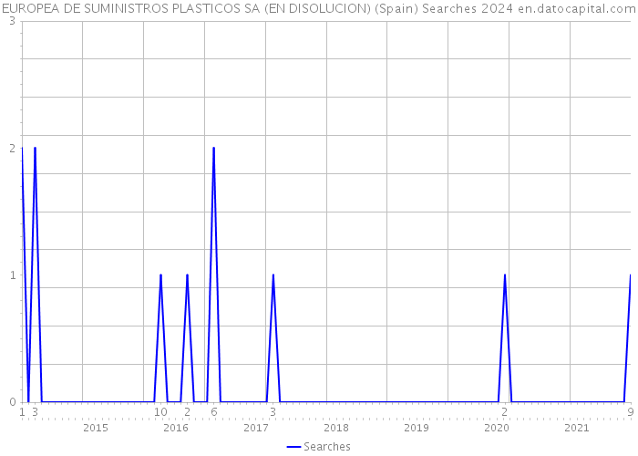 EUROPEA DE SUMINISTROS PLASTICOS SA (EN DISOLUCION) (Spain) Searches 2024 