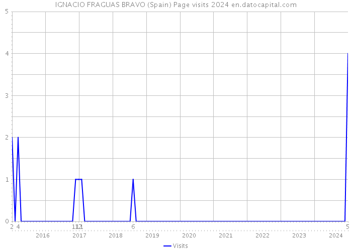 IGNACIO FRAGUAS BRAVO (Spain) Page visits 2024 