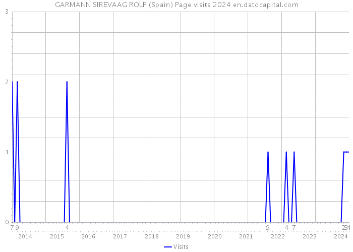 GARMANN SIREVAAG ROLF (Spain) Page visits 2024 