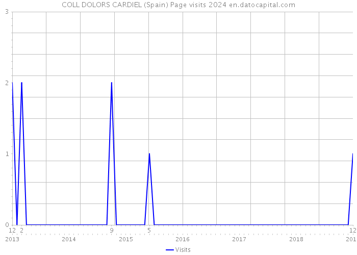 COLL DOLORS CARDIEL (Spain) Page visits 2024 