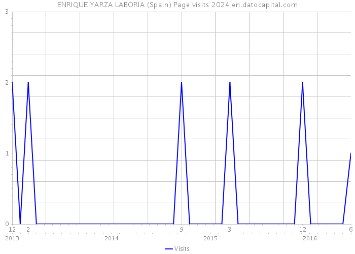 ENRIQUE YARZA LABORIA (Spain) Page visits 2024 