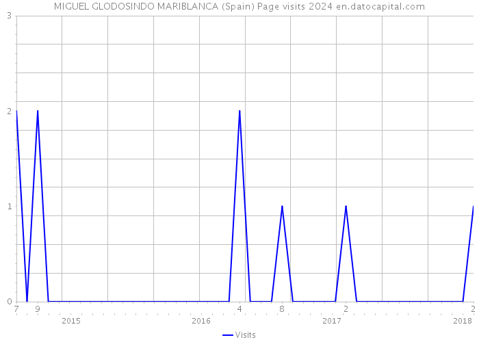 MIGUEL GLODOSINDO MARIBLANCA (Spain) Page visits 2024 