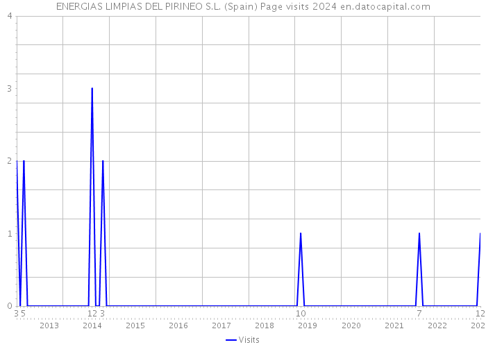 ENERGIAS LIMPIAS DEL PIRINEO S.L. (Spain) Page visits 2024 