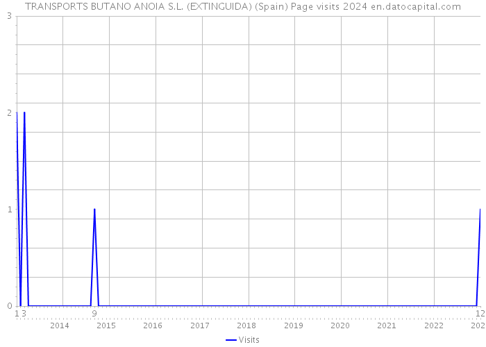 TRANSPORTS BUTANO ANOIA S.L. (EXTINGUIDA) (Spain) Page visits 2024 