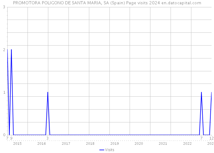PROMOTORA POLIGONO DE SANTA MARIA, SA (Spain) Page visits 2024 