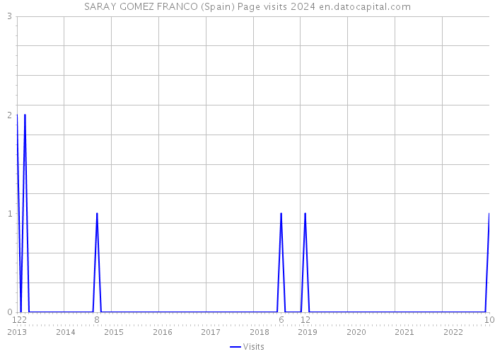 SARAY GOMEZ FRANCO (Spain) Page visits 2024 