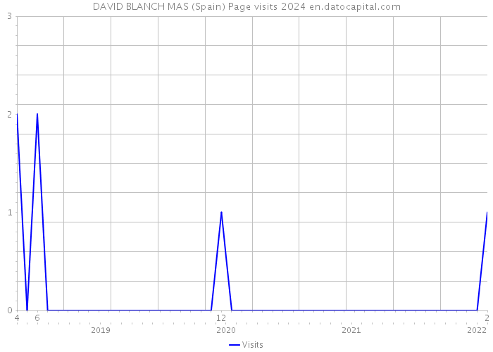 DAVID BLANCH MAS (Spain) Page visits 2024 