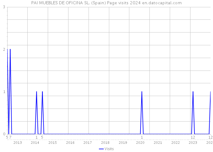 PAI MUEBLES DE OFICINA SL. (Spain) Page visits 2024 